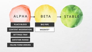 B E TAA L P H A S TA B L E
SETTINGS TRAY
CONTENT MODERATION
PLACE BLOCK
MIGRATE*
DATETIME RANGE
BIG PIPE
INLINE FORM ERRORS
 