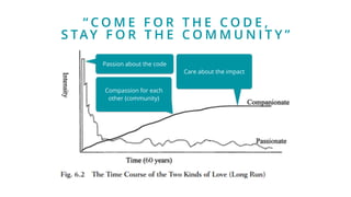 “ C O M E F O R T H E C O D E ,
S TAY F O R T H E C O M M U N I T Y ”
Compassion for each
other (community)
Passion about the code
Care about the impact
 