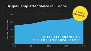 Numberofattendees
0
1150
2300
3450
4600
2013 2014 2015 2016 2017
TOTAL ATTENDANCE OF
50 EUROPEAN DRUPAL CAMPS
Growinginvolvement!
DrupalCamp attendance in Europe
 