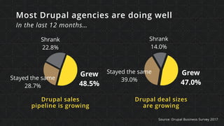 Most Drupal agencies are doing well 
In the last 12 months…
Shrank
22.8%
Stayed the same
28.7%
Grew
48.5%
Source: Drupal Business Survey 2017
Shrank
14.0%
Stayed the same
39.0%
Grew
47.0%
Drupal sales  
pipeline is growing
Drupal deal sizes  
are growing
 