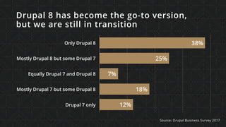 Drupal 8 has become the go-to version,
but we are still in transition
Source: Drupal Business Survey 2017
Only Drupal 8
Mostly Drupal 8 but some Drupal 7
Equally Drupal 7 and Drupal 8
Mostly Drupal 7 but some Drupal 8
Drupal 7 only 12%
18%
7%
25%
38%
 