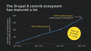 0
400
800
1200
1600
Jan 1 2016 July 1 2016 Jan 1 2017 Sept 1 2017
Numberofcontribprojects 
withastableDrupal8release
1,400+ stable projects
(4,000+ projects in development)
600 stable projects
The Drupal 8 contrib ecosystem  
has matured a lot
Over 2xincrease  in 1 year
 