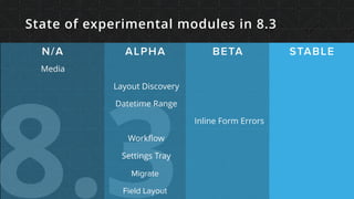 8.3
N/A ALPHA BETA STABLE
Migrate
Field Layout
State of experimental modules in 8.3
Media
Layout Discovery
Datetime Range
Inline Form Errors
Workﬂow
Settings Tray
 