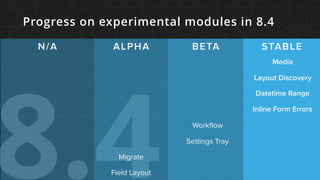 8.4
Progress on experimental modules in 8.4
N/A ALPHA BETA STABLE
Migrate
Field Layout
Media
Layout Discovery
Datetime Range
Inline Form Errors
Workﬂow
Settings Tray
 