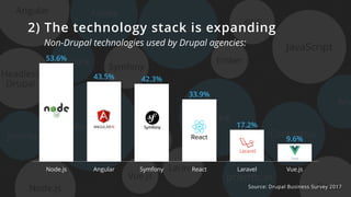 React
Contentful
Vue.js
Azure
Wix
prismic.io
Sitecore
WordPress
Joomla
Node.js
JavaScript
AdobeAngular
Headless
Drupal
Laravel
Symfony
Ember
Squarespace
AWS
Drupal
2) The technology stack is expanding
Node.js Angular Symfony React Laravel Vue.js
9.6%
17.2%
33.9%
42.3%43.5%
53.6%
Non-Drupal technologies used by Drupal agencies:
Source: Drupal Business Survey 2017
 