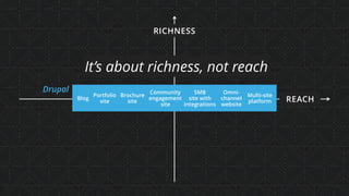 RICHNESS
REACH
It’s about richness, not reach
Drupal Omni- 
channel
website
Multi-site
platform
Blog
Brochure  
site
Portfolio
site
SMB  
site with
integrations
Community
engagement
site
 