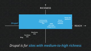 Multi-site
platform
Omni- 
channel
websiteSMB  
site with
integrations
Community
engagement
site
REACH
Blog
Brochure  
site
Portfolio
site
RICHNESS
Drupal
Drupal is for sites with medium-to-high richness
 