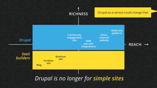 SaaS
builders
REACH
Blog
Brochure  
site
Portfolio
site
RICHNESS
Drupal
Drupal is no longer for simple sites
Multi-site
platform
Omni- 
channel
websiteSMB  
site with
integrations
Community
engagement
site
Blog
Brochure  
site
Portfolio
site
Drupal-as-a-service could change that
 