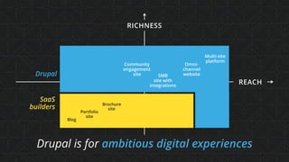 SaaS
builders
RICHNESS
Drupal is for ambitious digital experiences
Drupal
REACH
Multi-site
platform
Omni- 
channel
websiteSMB  
site with
integrations
Community
engagement
site
Blog
Brochure  
site
Portfolio
site
 