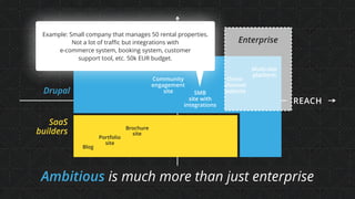 REACH
SaaS
builders
RICHNESS
Drupal
Multi-site
platform
Omni- 
channel
websiteSMB  
site with
integrations
Community
engagement
site
Blog
Brochure  
site
Portfolio
site
Example: Small company that manages 50 rental properties.
Not a lot of traﬃc but integrations with  
e-commerce system, booking system, customer  
support tool, etc. 50k EUR budget.
Ambitious is much more than just enterprise
Enterprise
 