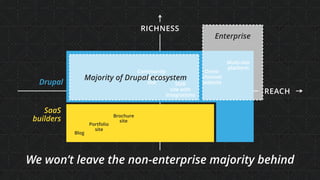 REACH
SaaS
builders
RICHNESS
We won’t leave the non-enterprise majority behind
Drupal
Multi-site
platform
Omni- 
channel
websiteSMB  
site with
integrations
Community
engagement
site
Blog
Brochure  
site
Portfolio
site
Majority of Drupal ecosystem
Enterprise
 