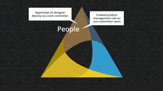 People
Process
Created product
management role on
core committer team
Appointed UX designer  
@yoroy as a core committer
Tools
 