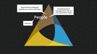 People
Process
Created product
management role on
core committer team
Appointed UX designer  
@yoroy as a core committer
Tools
And you!
 