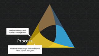 People
Process
Lead with design and
product management
Tools
Most initiatives target non-developers  
Media, Layout, Workﬂows
 