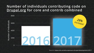 Numberofindividuals
0
2000
4000
6000
8000
2016 2017
Number of individuals contributing code on
Drupal.org for core and contrib combined
Source: https://dri.es/who-sponsors-drupal-development-2017
28%increase!
 