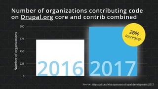 Numberoforganizations
0
225
450
675
900
2016 2017
Number of organizations contributing code
on Drupal.org core and contrib combined
Source: https://dri.es/who-sponsors-drupal-development-2017
26%increase!
 