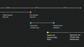 Table-based
layouts
Div-based
layouts
Separate
mobile site
Responsive
website
Static UIs
(server-side,
PHP)
Dynamic UIs
(client-side,
JavaScript)
2005 2010 2015
 