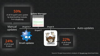 Update Manager
Drupal 7
Drupal 8Manual
updates
Auto-updates
Source: Drupal Association analysis of drupal.org download data
59% 
of all Drupal 8 users update  
by downloading modules  
from drupal.org
Drush updates
Drupal 4.7
24%  
of all Drupal  
8 users
22%  
of all Drupal  
8 users
 