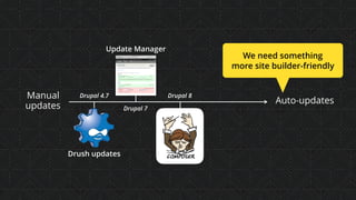 We need something  
more site builder-friendly
Manual
updates
Auto-updates
Drupal 7
Update Manager
Drupal 8
Drush updates
Drupal 4.7
 