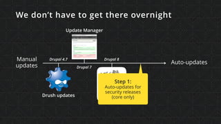 Manual
updates
Auto-updates
We don’t have to get there overnight
Drupal 7
Update Manager
Drupal 8
Drush updates
Drupal 4.7
Step 1:
Auto-updates for
security releases
(core only)
 