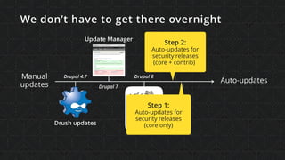 Manual
updates
Auto-updates
Step 2:
Auto-updates for
security releases
(core + contrib)
We don’t have to get there overnight
Drupal 7
Update Manager
Drupal 8
Drush updates
Drupal 4.7
Step 1:
Auto-updates for
security releases
(core only)
 