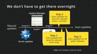 Manual
updates
Auto-updates
Step 2:
Auto-updates for
security releases
(core + contrib)
Step 3:
Auto-updates for all
patch releases
We don’t have to get there overnight
Drupal 7
Update Manager
Drupal 8
Drush updates
Drupal 4.7
Step 1:
Auto-updates for
security releases
(core only)
(Might use Composer under the hood)
 