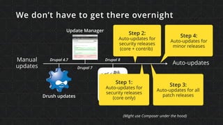 Manual
updates
Auto-updates
Step 2:
Auto-updates for
security releases
(core + contrib)
Step 3:
Auto-updates for all
patch releases
We don’t have to get there overnight
Drupal 7
Update Manager
Drupal 8
Drush updates
Drupal 4.7
Step 1:
Auto-updates for
security releases
(core only)
(Might use Composer under the hood)
Step 4:
Auto-updates for
minor releases
 