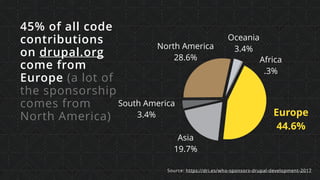 45% of all code
contributions  
on drupal.org
come from
Europe (a lot of
the sponsorship
comes from
North America)
Source: https://dri.es/who-sponsors-drupal-development-2017
Oceania
3.4%North America
28.6%
South America
3.4%
Asia
19.7%
Europe
44.6%
Africa
.3%
 