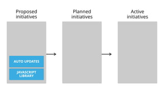Proposed
initiatives
Active
initiatives
Planned
initiatives
JAVASCRIPT
LIBRARY
AUTO UPDATES
 