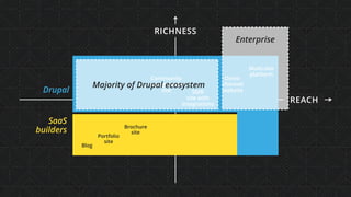 REACH
SaaS
builders
RICHNESS
Drupal
Multi-site
platform
Omni- 
channel
websiteSMB  
site with
integrations
Community
engagement
site
Blog
Brochure  
site
Portfolio
site
Majority of Drupal ecosystem
Enterprise
 
