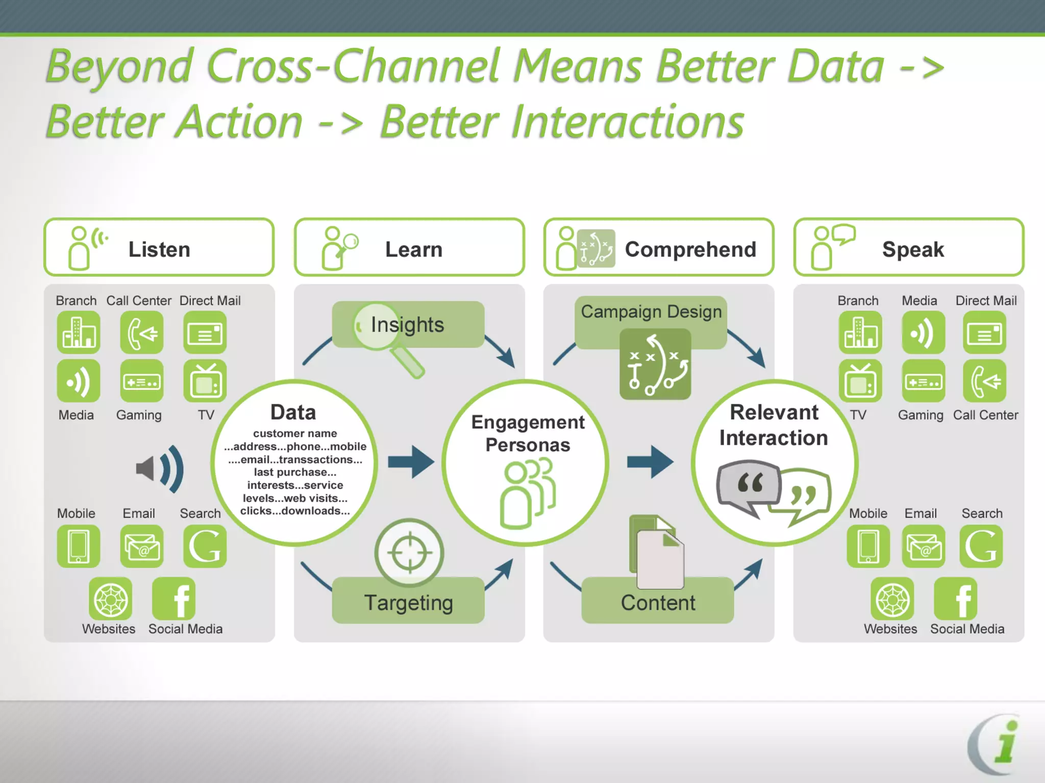 Beyond Cross-Channel Means Better Data ->
Better Action -> Better Interactions
 