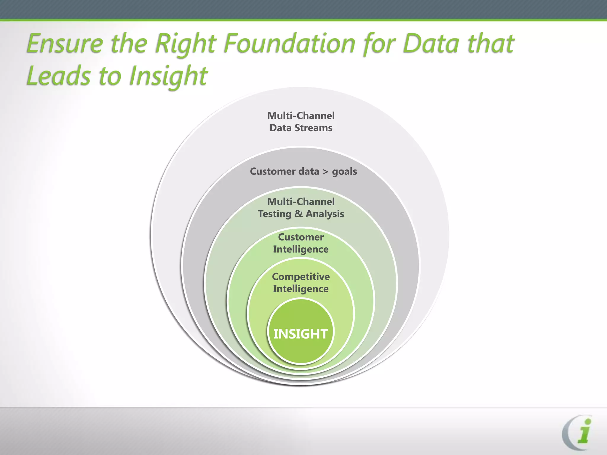 Ensure the Right Foundation for Data that
Leads to Insight
                     Multi-Channel
                     Data Streams



                  Customer data > goals


                     Multi-Channel
                   Testing & Analysis

                       Customer
                      Intelligence

                      Competitive
                      Intelligence



                      INSIGHT
 