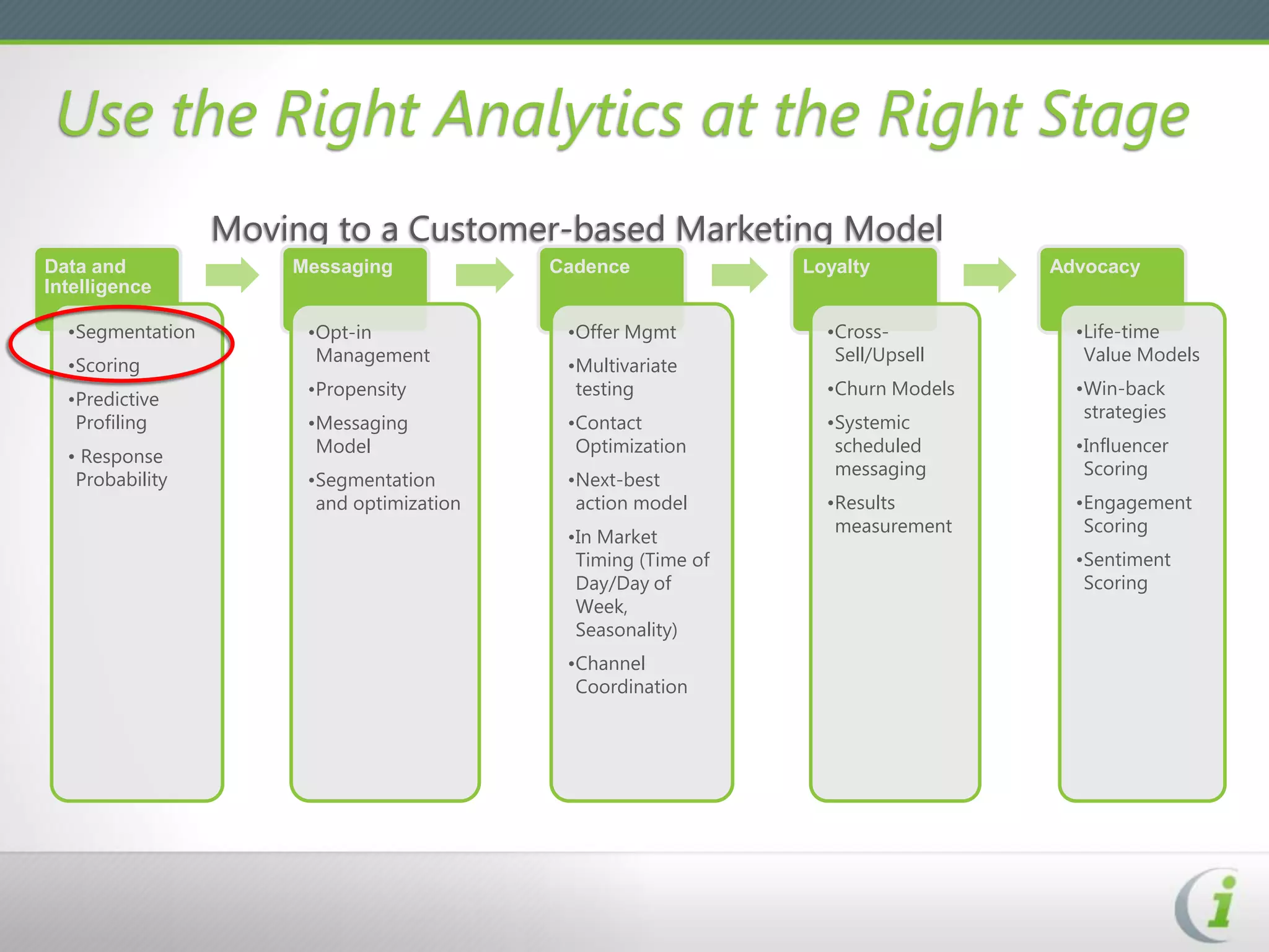 Use the Right Analytics at the Right Stage
                  Moving to a Customer-based Marketing Model
Data and              Messaging            Cadence             Loyalty           Advocacy
Intelligence

  •Segmentation        •Opt-in              •Offer Mgmt          •Cross-           •Life-time
                        Management                                Sell/Upsell       Value Models
  •Scoring                                  •Multivariate
                       •Propensity           testing             •Churn Models     •Win-back
  •Predictive
                                                                                    strategies
   Profiling           •Messaging           •Contact             •Systemic
                        Model                Optimization         scheduled        •Influencer
  • Response
                                                                  messaging         Scoring
   Probability         •Segmentation        •Next-best
                        and optimization     action model        •Results          •Engagement
                                                                  measurement       Scoring
                                            •In Market
                                             Timing (Time of                       •Sentiment
                                             Day/Day of                             Scoring
                                             Week,
                                             Seasonality)
                                            •Channel
                                             Coordination
 