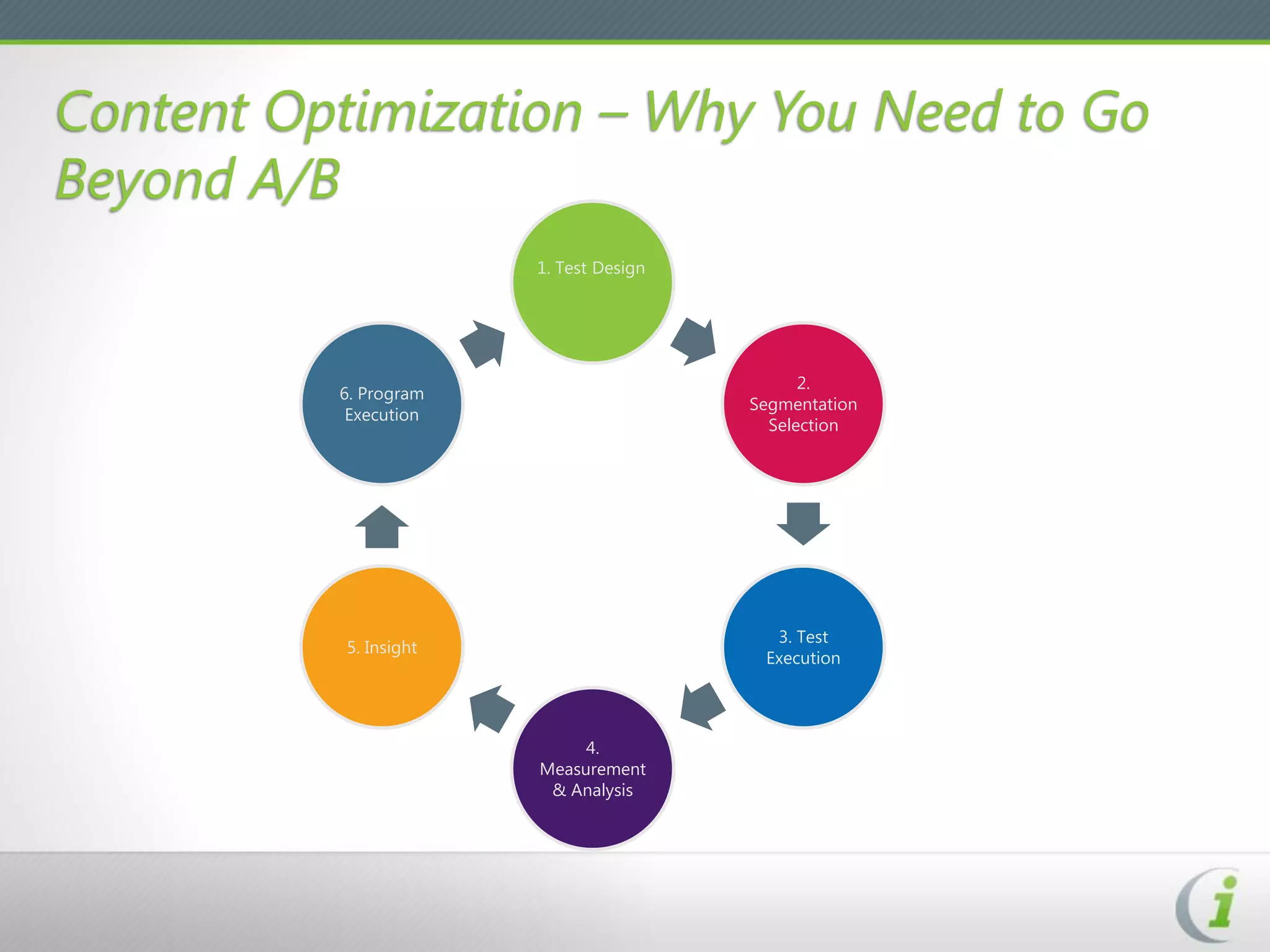 Content Optimization – Why You Need to Go
Beyond A/B
                       1. Test Design




                                              2.
          6. Program
                                        Segmentation
           Execution
                                          Selection




                                          3. Test
          5. Insight
                                         Execution




                            4.
                       Measurement
                        & Analysis
 