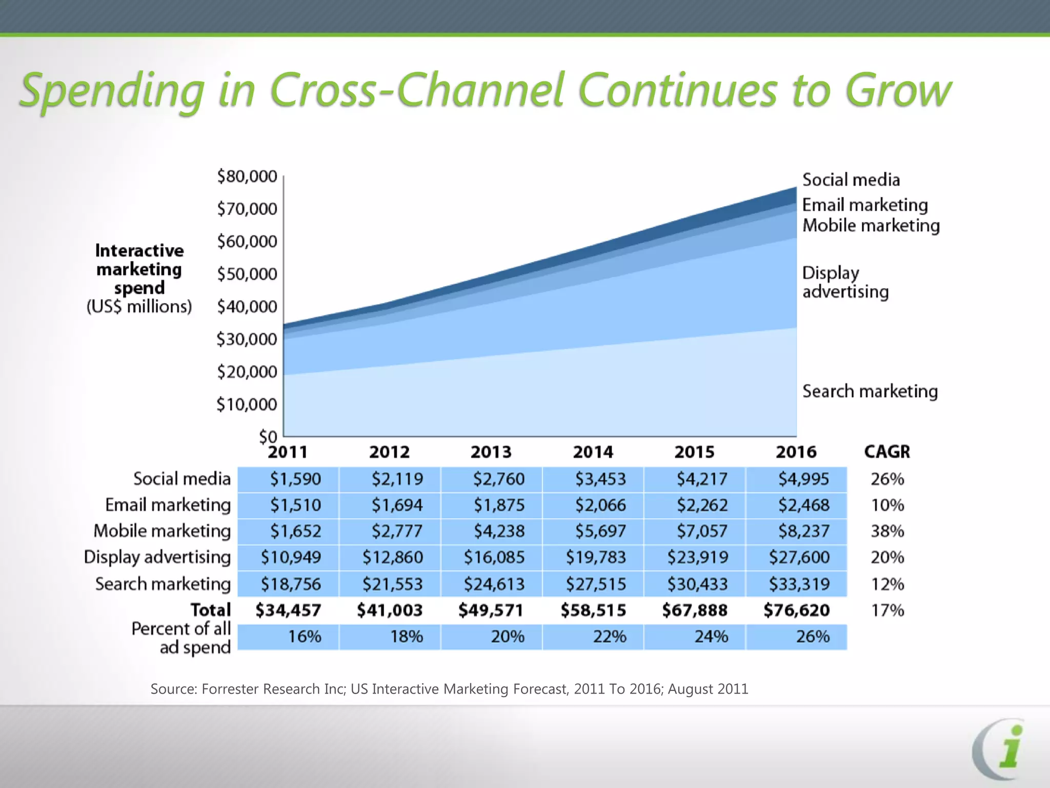 Spending in Cross-Channel Continues to Grow




      Source: Forrester Research Inc; US Interactive Marketing Forecast, 2011 To 2016; August 2011
 