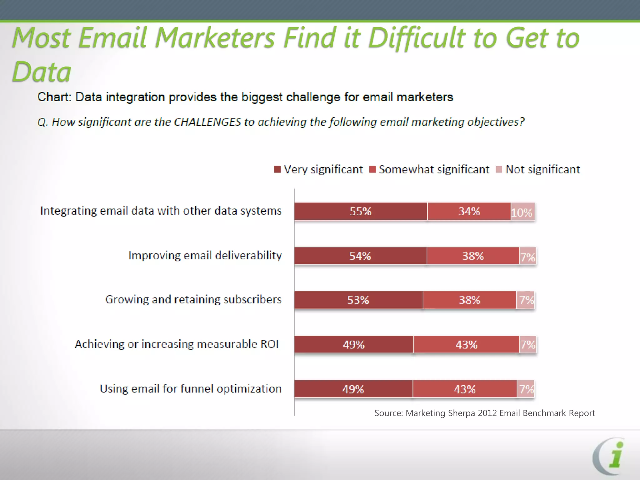 Most Email Marketers Find it Difficult to Get to
Data




                              Source: Marketing Sherpa 2012 Email Benchmark Report
 