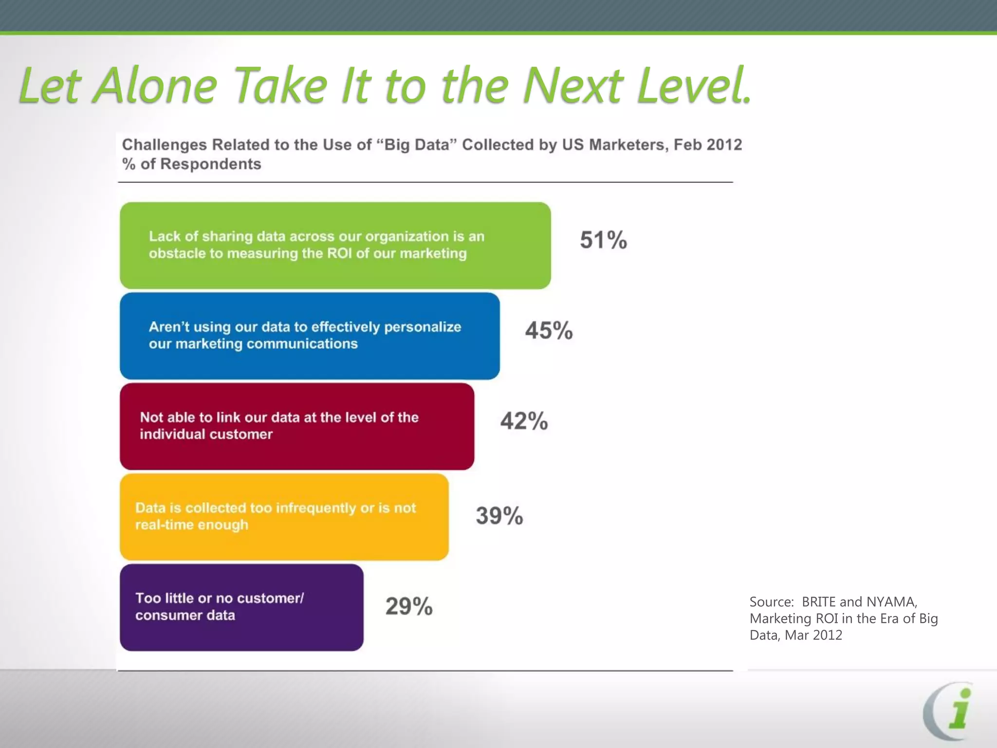 Let Alone Take It to the Next Level.




                                   Source: BRITE and NYAMA,
                                   Marketing ROI in the Era of Big
                                   Data, Mar 2012
 