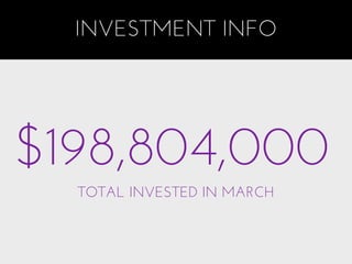 INVESTMENT INFO




$198,804,000
  TOTAL INVESTED IN MARCH
 