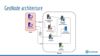 GeoNode architecture
 