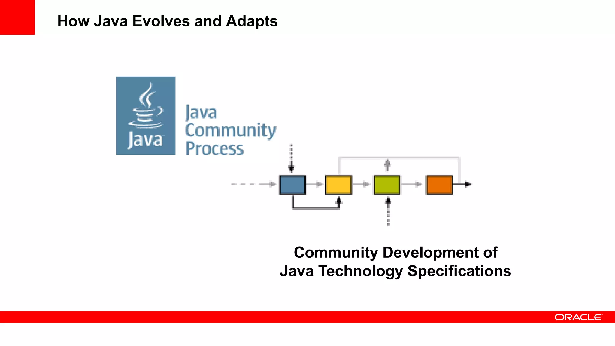 How Java Evolves and Adapts




                                Community Development of
                              Java Technology Specifications
 