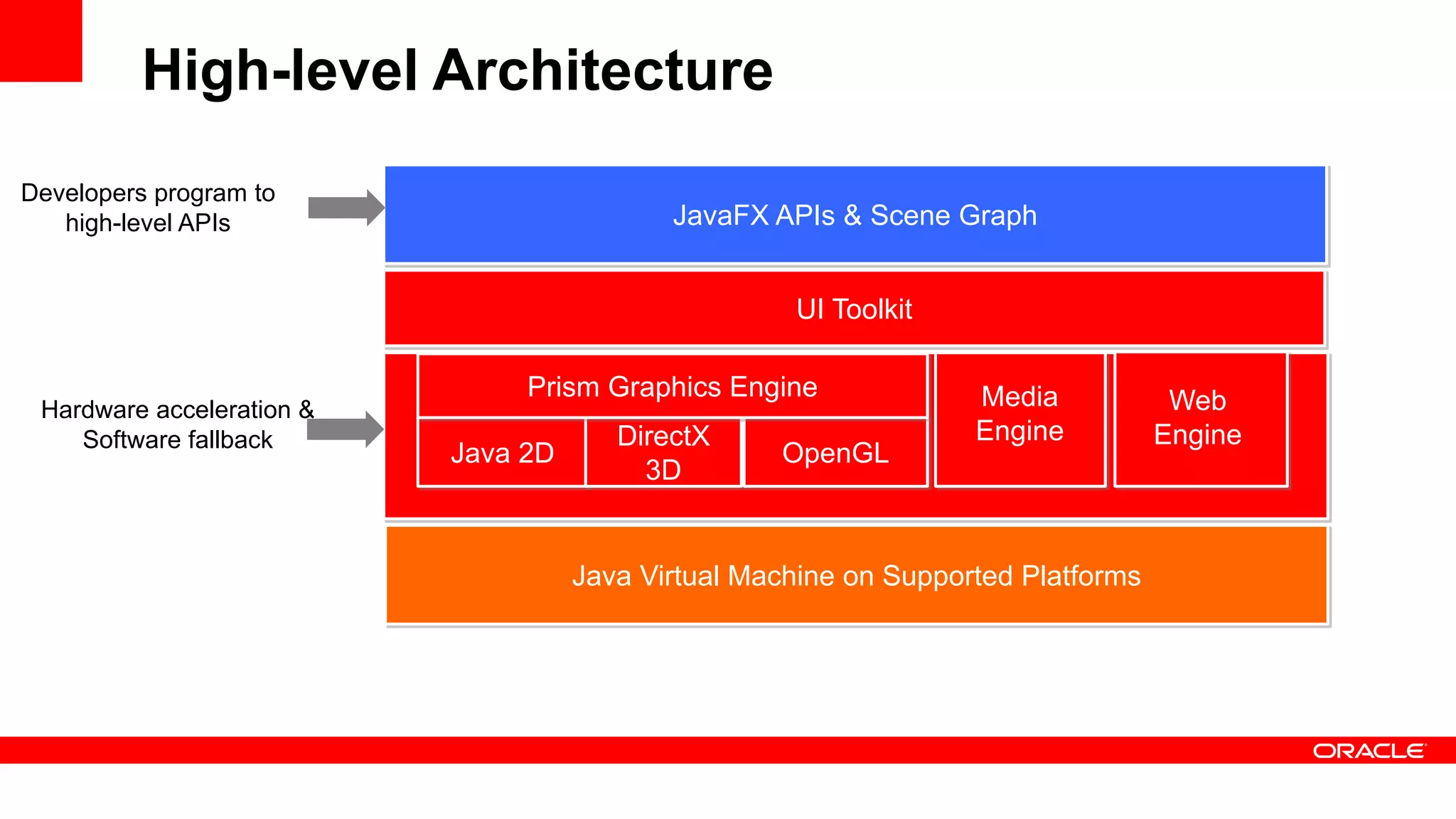 High-level Architecture
Developers program to
   high-level APIs                          JavaFX APIs & Scene Graph


                                                     UI Toolkit

                                Prism Graphics Engine              Media            Web
 Hardware acceleration &
    Software fallback                   DirectX                    Engine          Engine
                           Java 2D                  OpenGL
                                          3D


                                     Java Virtual Machine on Supported Platforms
 