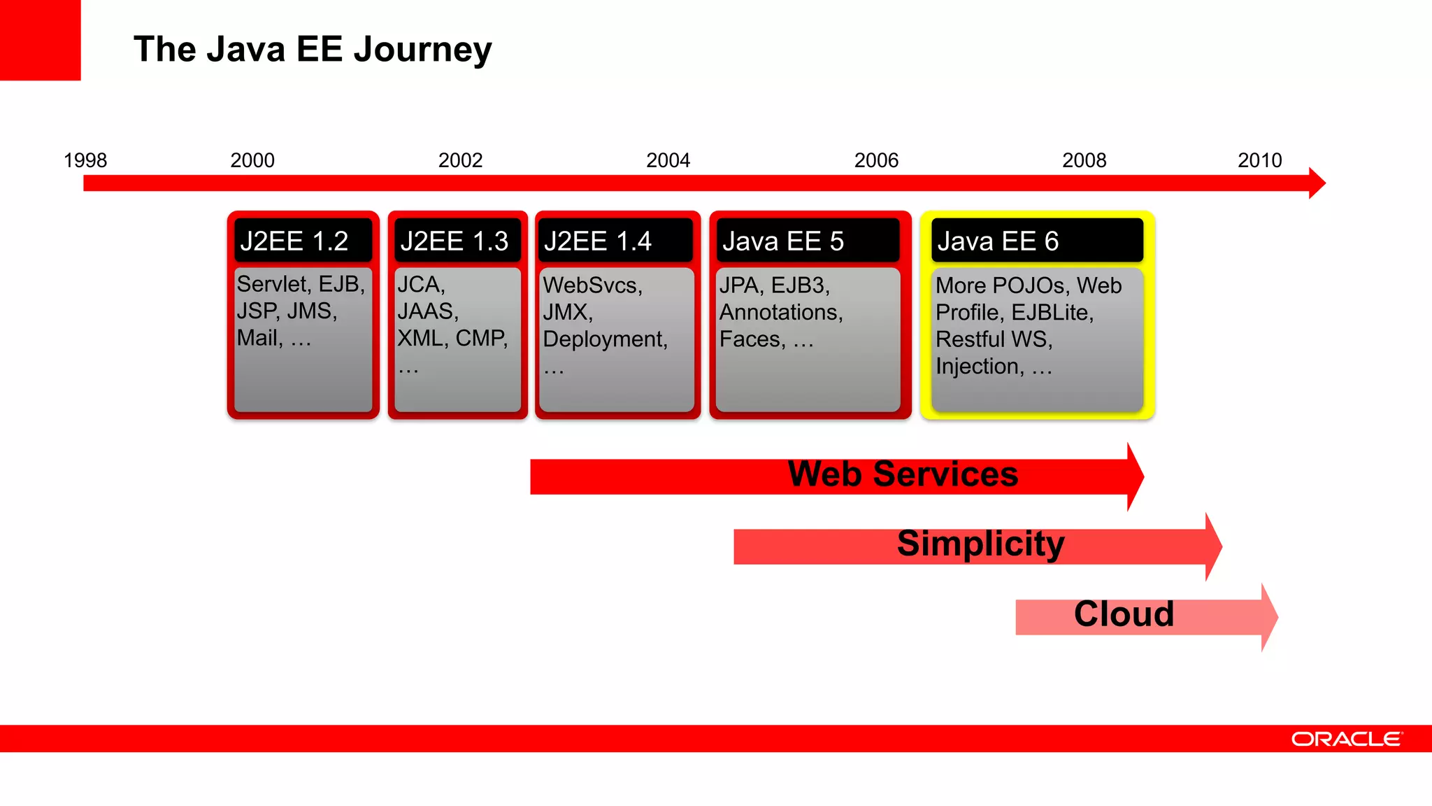 The Java EE Journey

1998        2000               2002              2004                  2006               2008    2010



            J2EE 1.2        J2EE 1.3    J2EE 1.4        Java EE 5             Java EE 6
            Servlet, EJB,   JCA,        WebSvcs,        JPA, EJB3,            More POJOs, Web
            JSP, JMS,       JAAS,       JMX,            Annotations,          Profile, EJBLite,
            Mail, …         XML, CMP,   Deployment,     Faces, …              Restful WS,
                            …           …                                     Injection, …




                                                              Web Services
                                                                          Simplicity
                                                                                          Cloud
 