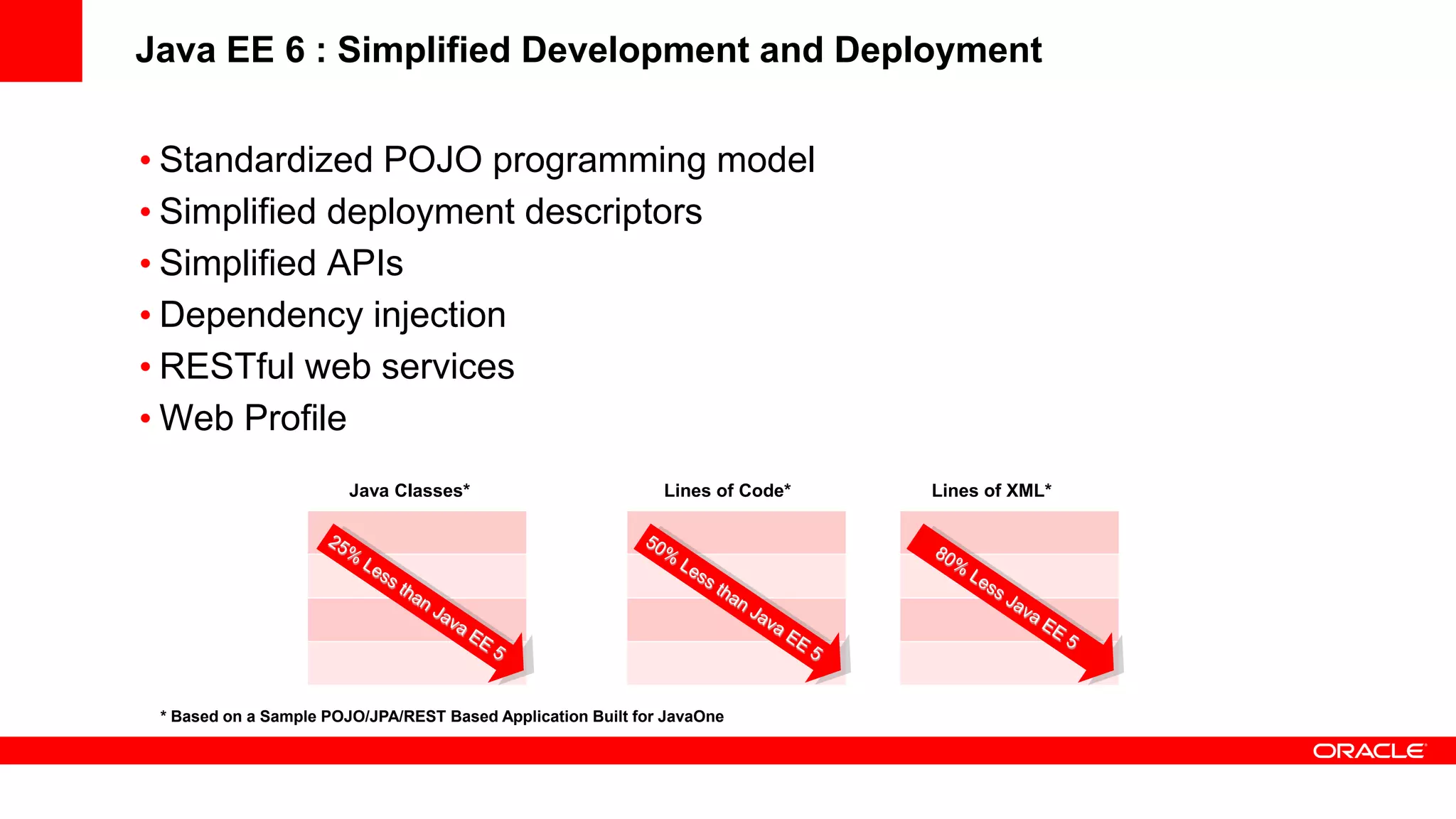 Java EE 6 : Simplified Development and Deployment


• Standardized POJO programming model
• Simplified deployment descriptors
• Simplified APIs
• Dependency injection
• RESTful web services
• Web Profile
                        Java Classes*                         Lines of Code*   Lines of XML*




 * Based on a Sample POJO/JPA/REST Based Application Built for JavaOne
 