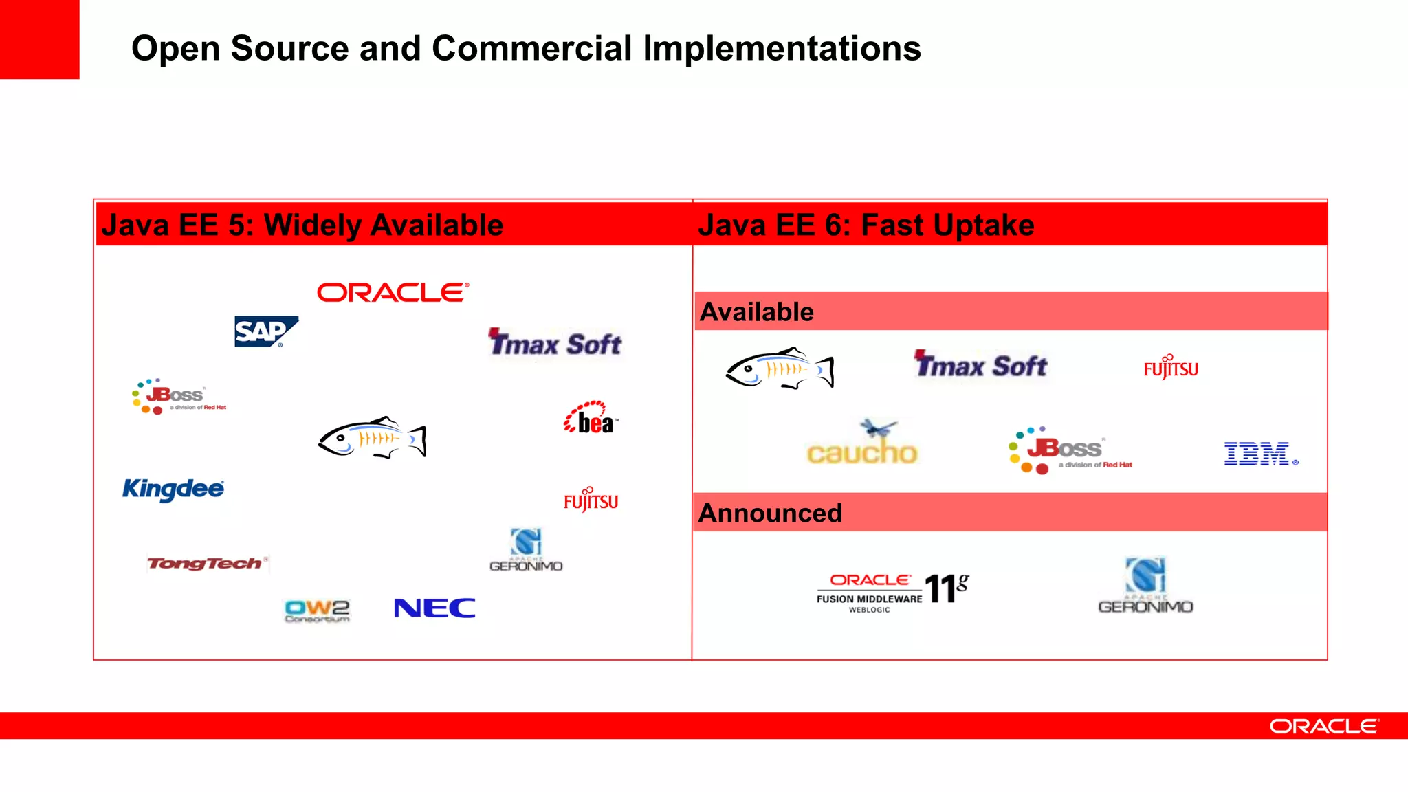 Open Source and Commercial Implementations



Java EE 5: Widely Available    Java EE 6: Fast Uptake

                               Available




                               Announced
 