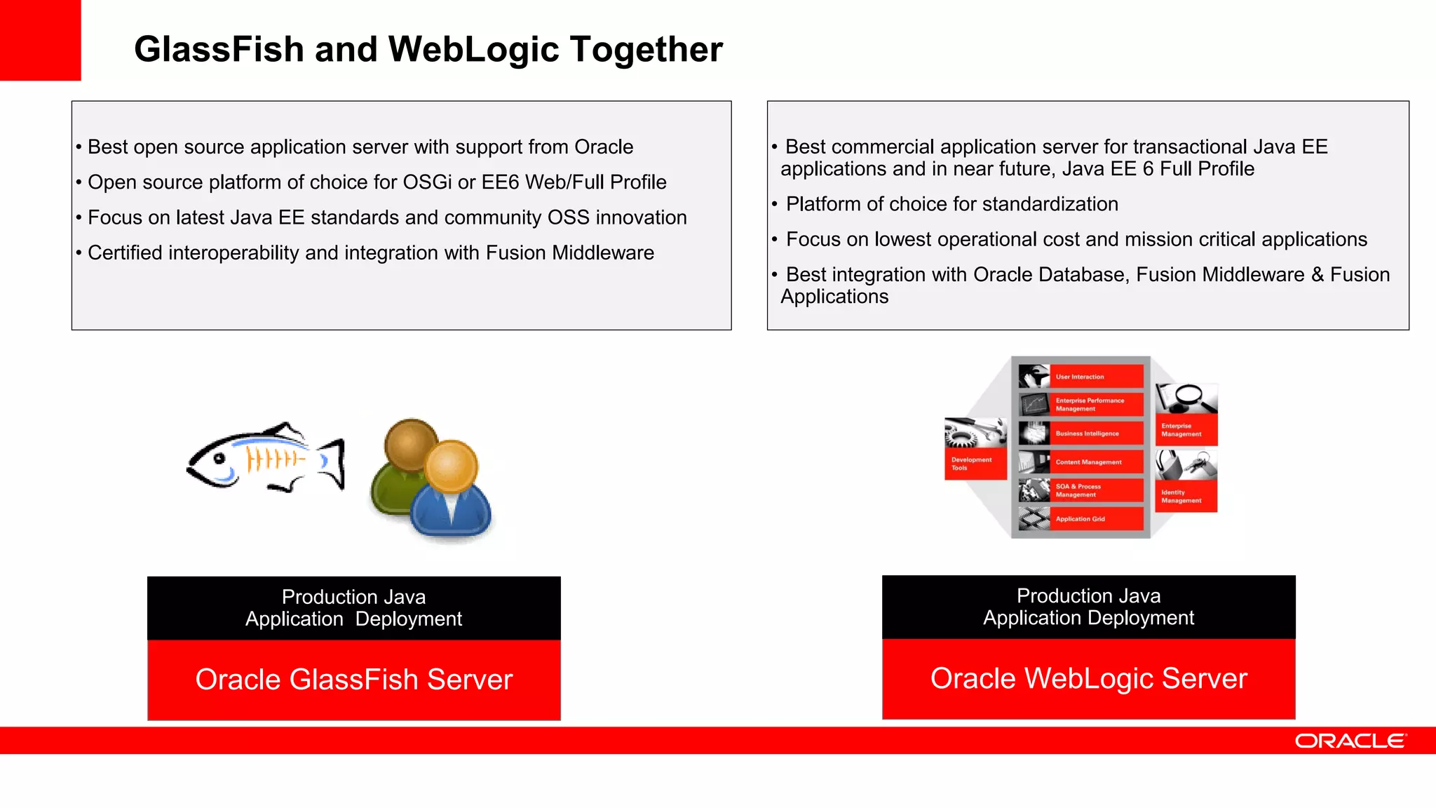 GlassFish and WebLogic Together

• Best open source application server with support from Oracle        • Best commercial application server for transactional Java EE
                                                                       applications and in near future, Java EE 6 Full Profile
• Open source platform of choice for OSGi or EE6 Web/Full Profile
                                                                      • Platform of choice for standardization
• Focus on latest Java EE standards and community OSS innovation
                                                                      • Focus on lowest operational cost and mission critical applications
• Certified interoperability and integration with Fusion Middleware
                                                                      • Best integration with Oracle Database, Fusion Middleware & Fusion
                                                                       Applications




                      Production Java                                                            Production Java
                   Application Deployment                                                     Application Deployment


             Oracle GlassFish Server                                                    Oracle WebLogic Server
 