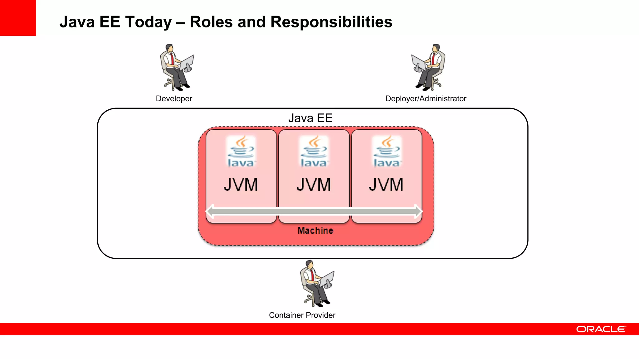 Java EE Today – Roles and Responsibilities



            Developer                          Deployer/Administrator

                               Java EE




                          Container Provider
 