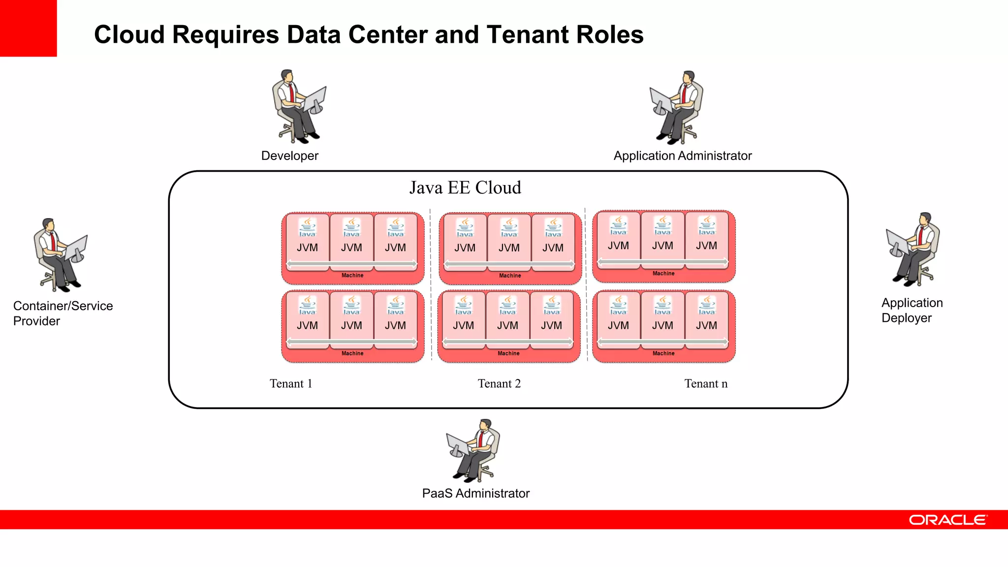 Cloud Requires Data Center and Tenant Roles



                          Developer                         Application Administrator

                                      Java EE Cloud




Container/Service                                                                       Application
Provider                                                                                Deployer




                           Tenant 1             Tenant 2                Tenant n




                                       PaaS Administrator
 