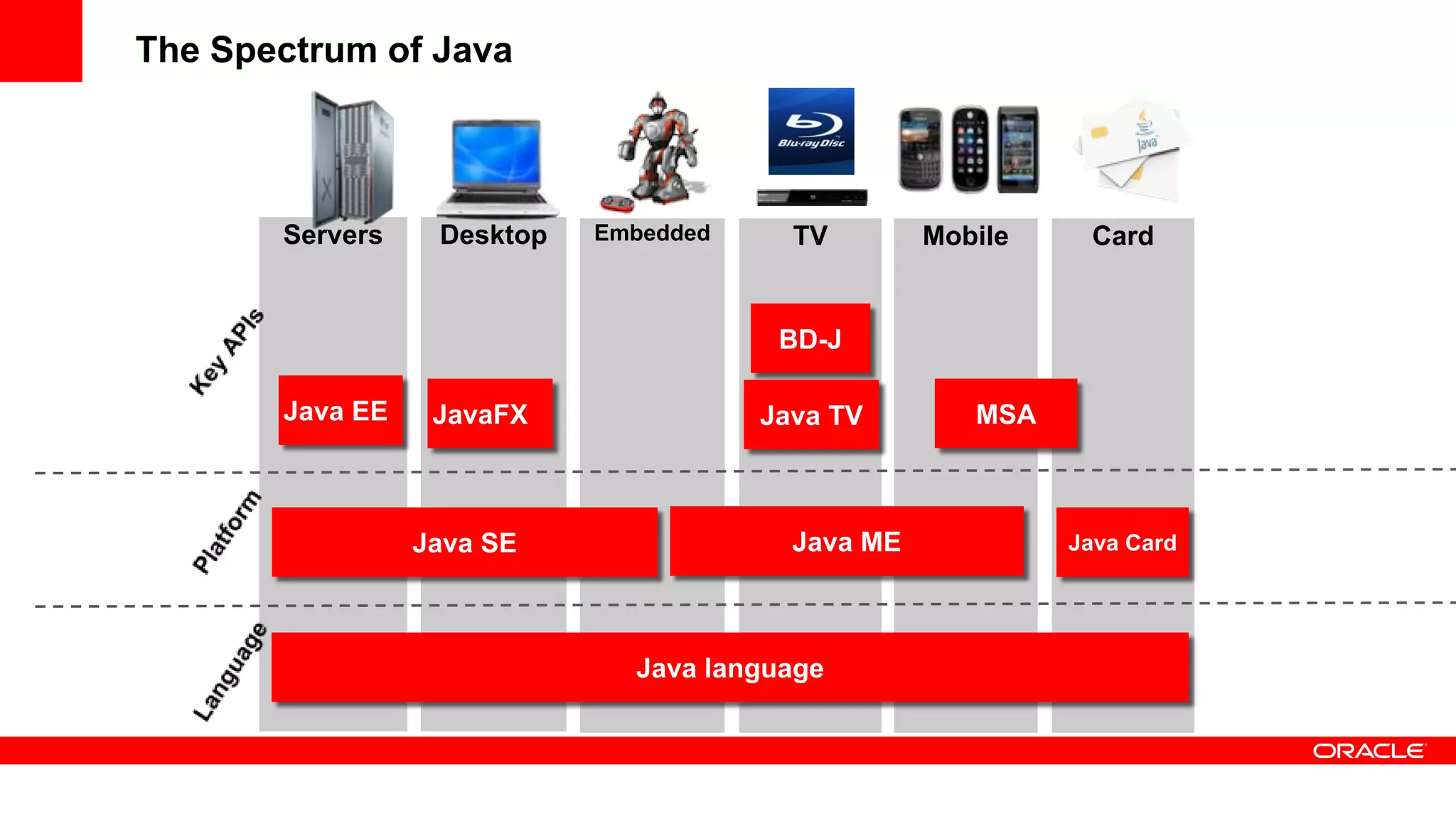 The Spectrum of Java



       Servers    Desktop   Embedded     TV        Mobile    Card


                                        BD-J

       Java EE    JavaFX               Java TV        MSA



                 Java SE                 Java ME            Java Card




                              Java language
 
