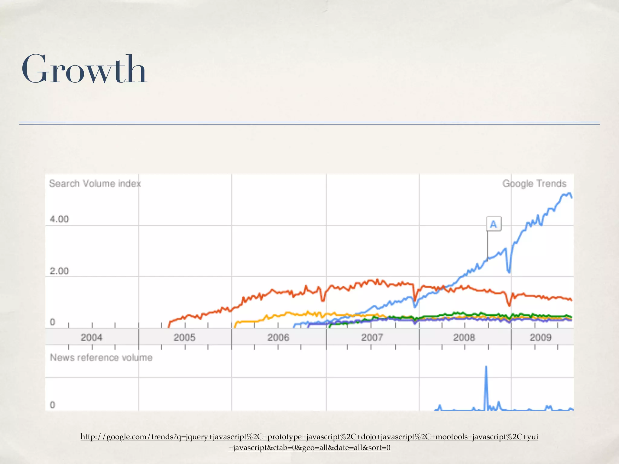 Growth




  http://google.com/trends?q=jquery+javascript%2C+prototype+javascript%2C+dojo+javascript%2C+mootools+javascript%2C+yui
                                        +javascript&ctab=0&geo=all&date=all&sort=0
 