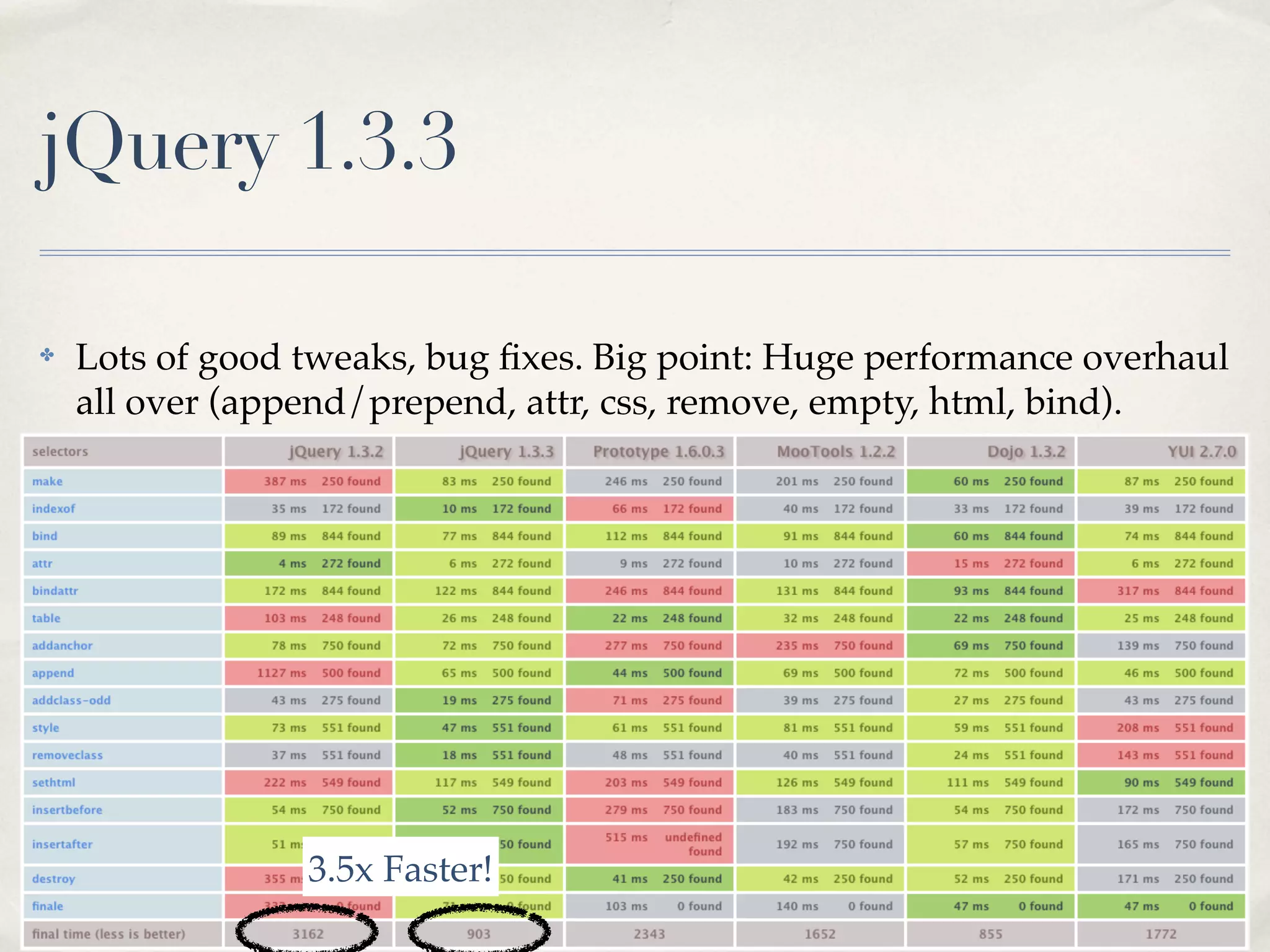 jQuery 1.3.3

✤   Lots of good tweaks, bug ﬁxes. Big point: Huge performance overhaul
    all over (append/prepend, attr, css, remove, empty, html, bind).




                 3.5x Faster!
 